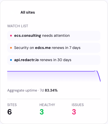 The 'all sites' card in watch state, showing a watch list of current concerns above a Sites / Healthy / Issues count grid