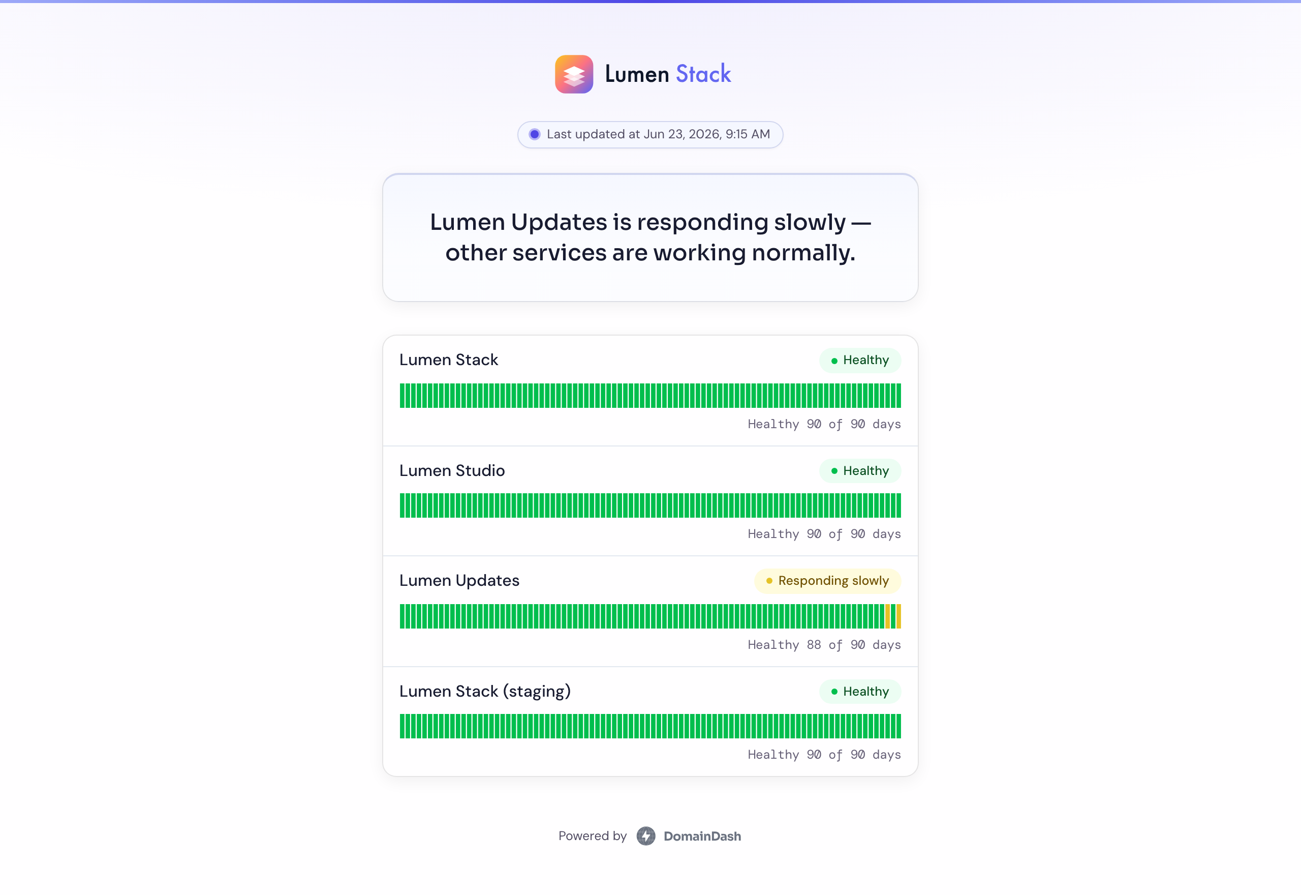 A published DomainDash status page: a branded masthead, a plain-English summary, and four sites with their uptime history, three healthy and one responding slowly